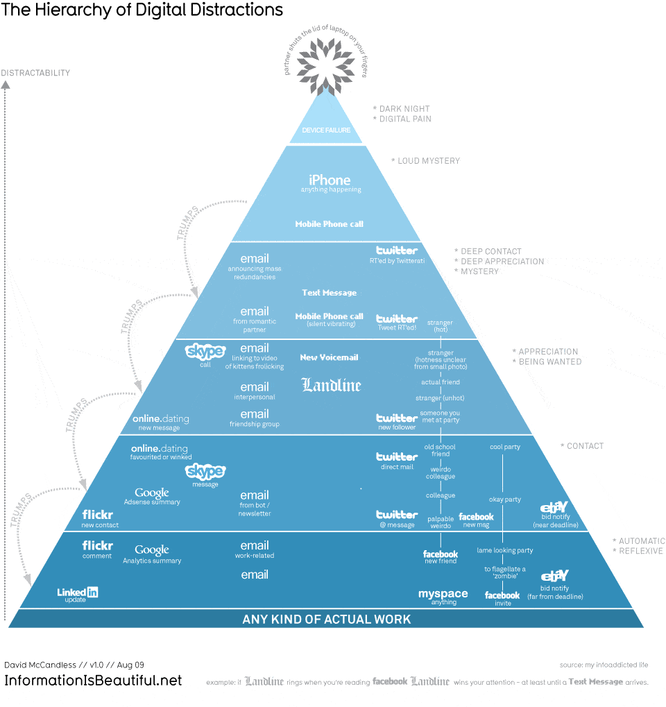 Hierarchy of Digital Distractions
